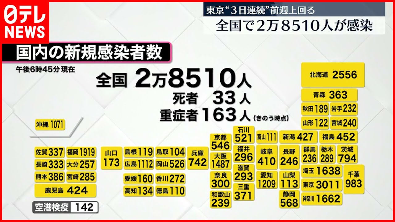 【新型コロナ】全国で2万8510人の感染確認 今週後半以降に増加懸念も