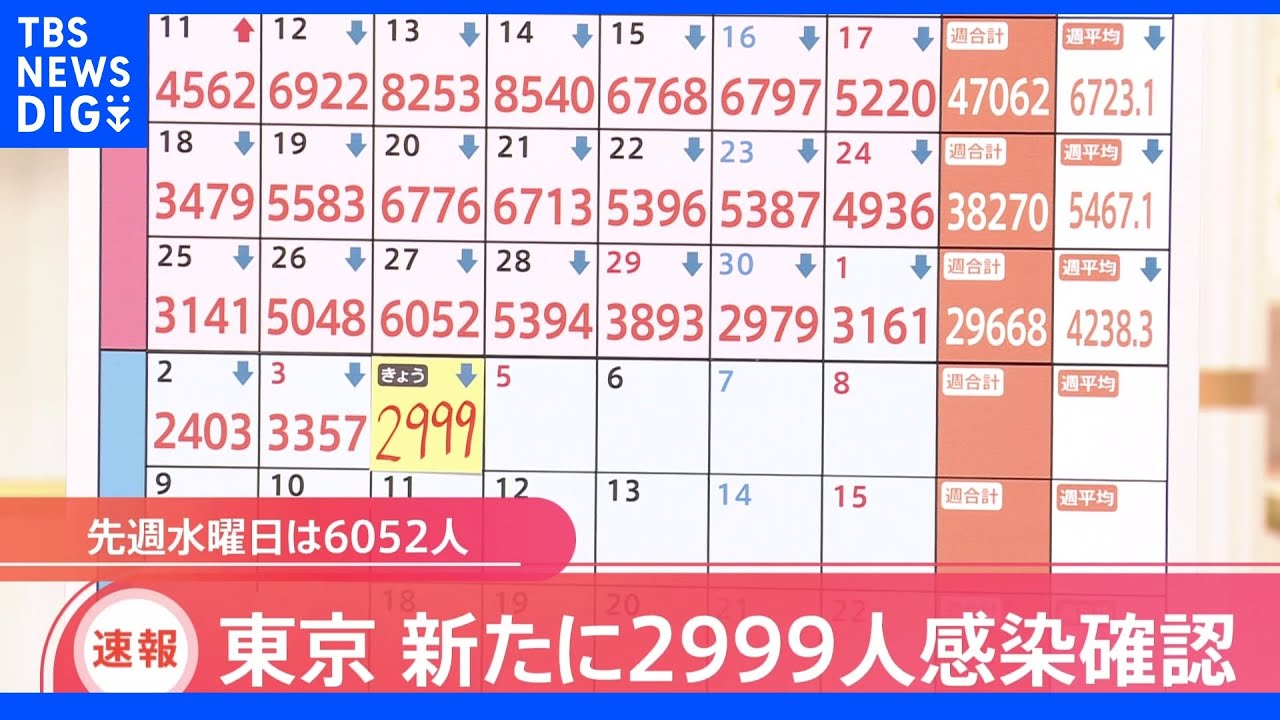 東京都新規感染者2999人&nbsp;23日連続で前週下回る｜TBS&nbsp;NEWS&nbsp;DIG