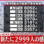 【速報】東京2999人の新規感染確認 新型コロナ 4日