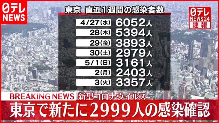 【速報】東京2999人の新規感染確認 新型コロナ 4日