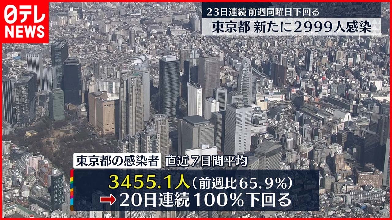 【新型コロナ】都内2999人の新規感染確認　担当者「基本的感染対策を徹底して」 4日