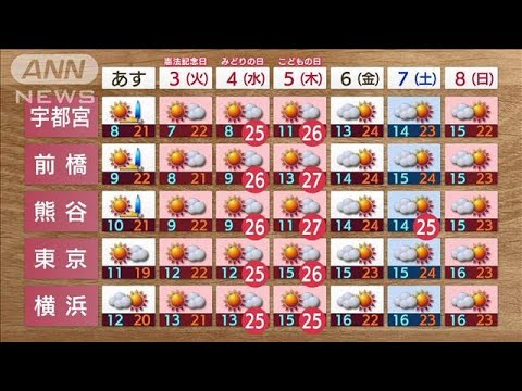 【関東】2日は晴れも油断禁物　GW後半はお出かけ日和に(2022年5月1日)