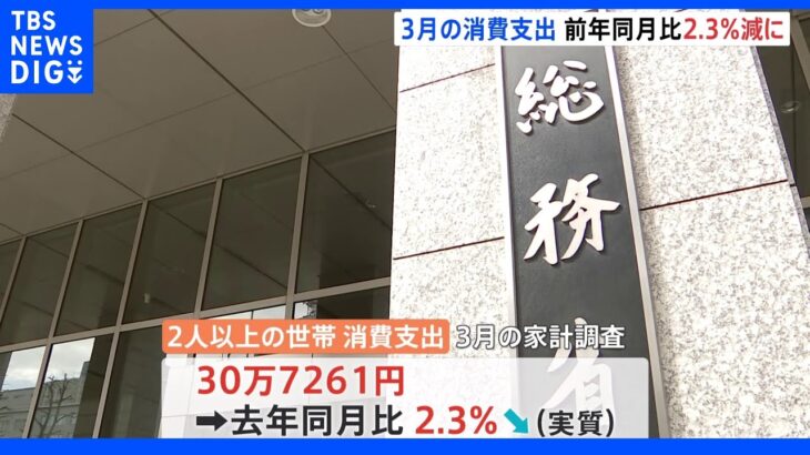 今年3月家計調査 去年3月と比べて消費支出は2.3%減少｜TBS NEWS DIG