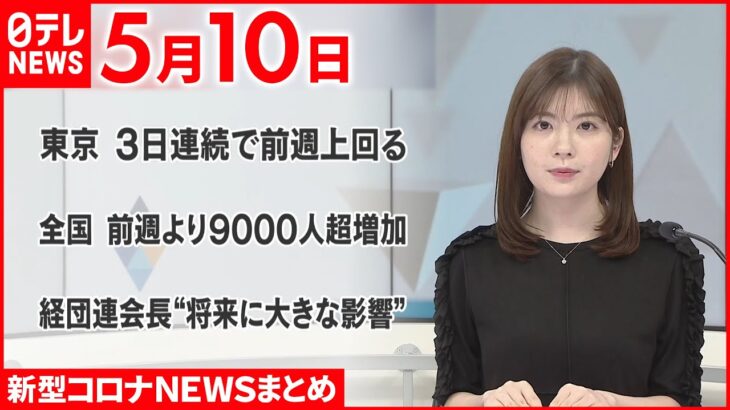 【新型コロナ】都内で新たに3011人感染 都の担当者「感染者数が少ないのはゴールデンウイークの影響も…注視必要」 5月10日ニュースまとめ 日テレNEWS