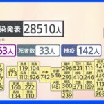 東京都 新規感染者数3011人 全国的に増加傾向｜TBS NEWS DIG
