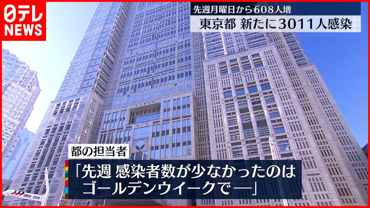 【新型コロナ】都内で新たに3011人感染　都の担当者「感染者数が少ないのはゴールデンウイークの影響も…注視必要」