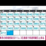 【速報】東京都の新規感染3011人　3日連続で前週同曜日を上回る(2022年5月9日)