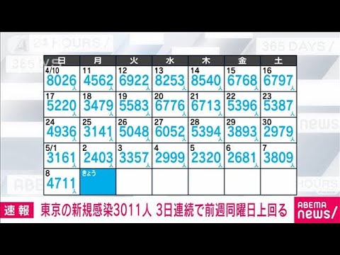 【速報】東京都の新規感染3011人　3日連続で前週同曜日を上回る(2022年5月9日)