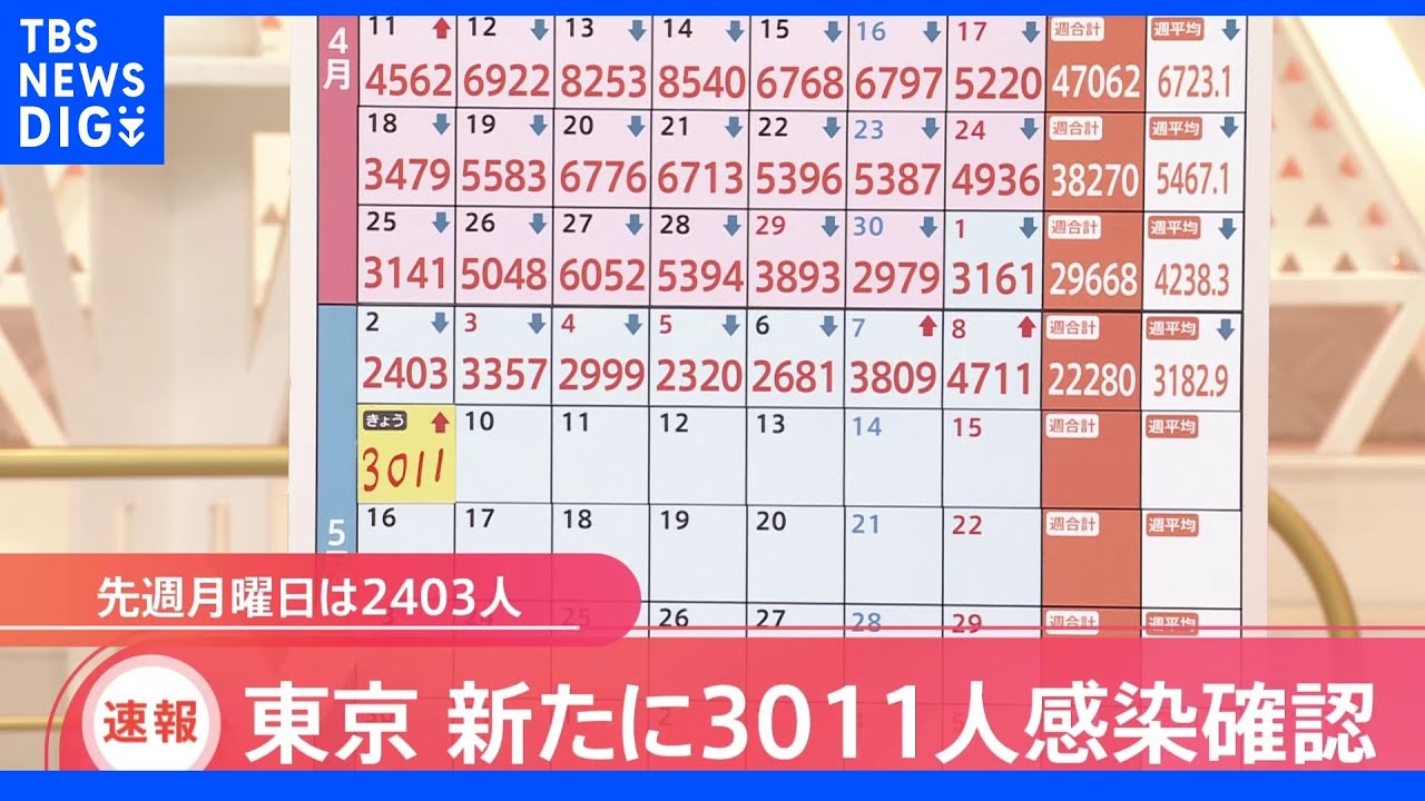 東京感染者3011人　3日連続で前の週の同じ曜日上回る｜TBS&nbsp;NEWS&nbsp;DIG