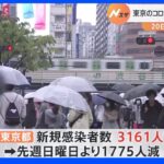 東京で3161人が感染　20日連続で前週同曜日を下回る　新型コロナ｜TBS NEWS DIG