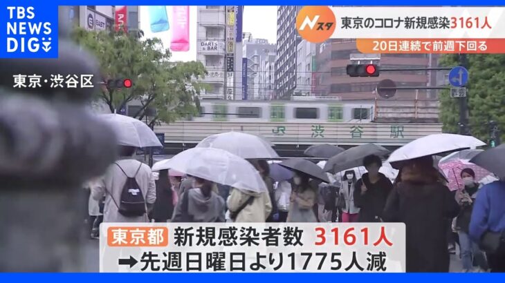 東京で3161人が感染　20日連続で前週同曜日を下回る　新型コロナ｜TBS NEWS DIG
