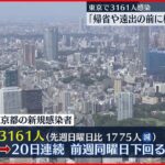 【新型コロナ】東京感染3161人　7日間平均は前週の77.5％