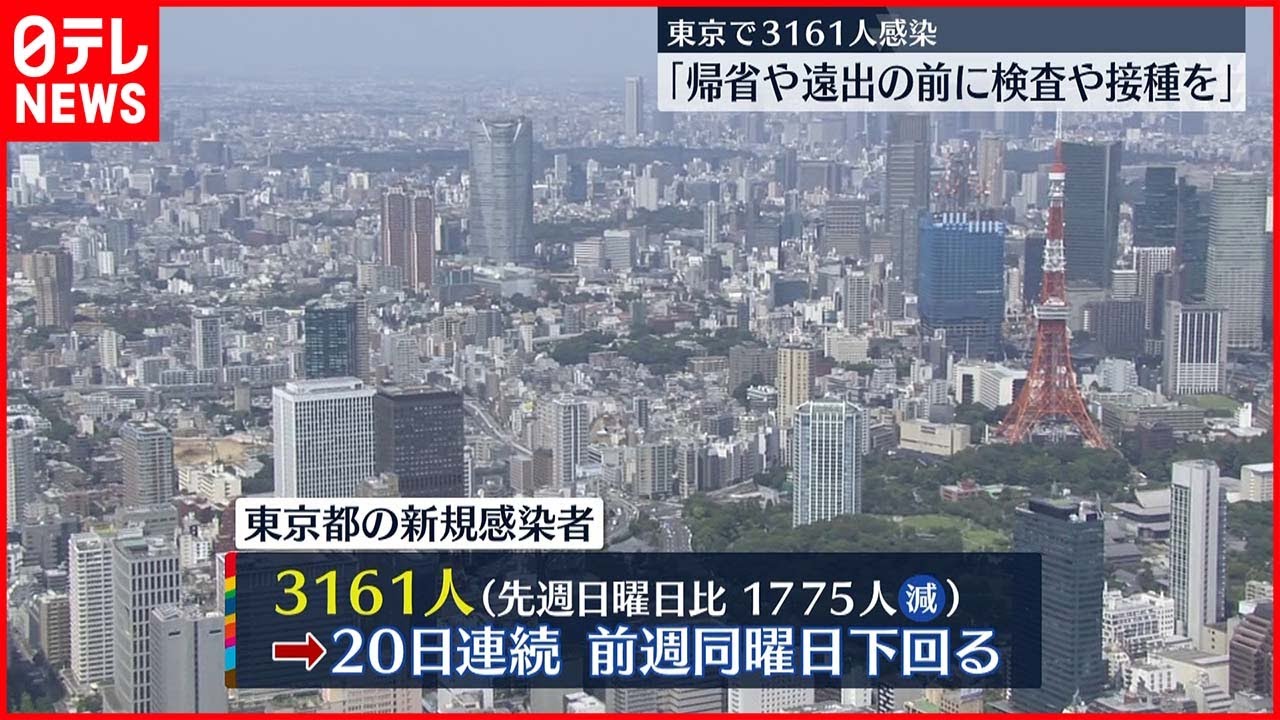 【新型コロナ】東京感染3161人 7日間平均は前週の77.5%