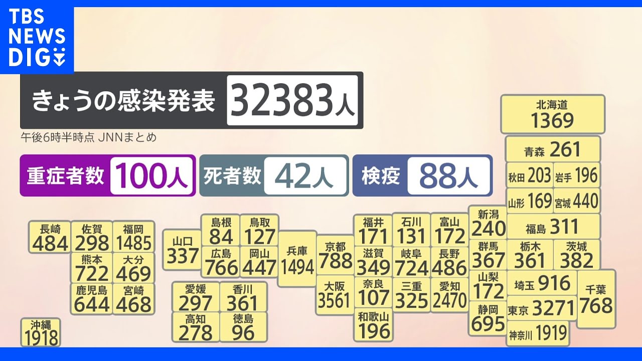 新型コロナ&nbsp;全国で3万2383人&nbsp;東京は3271人の感染発表｜TBS&nbsp;NEWS&nbsp;DIG
