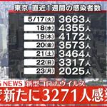 【速報】東京3271人の新規感染確認 新型コロナ 24日