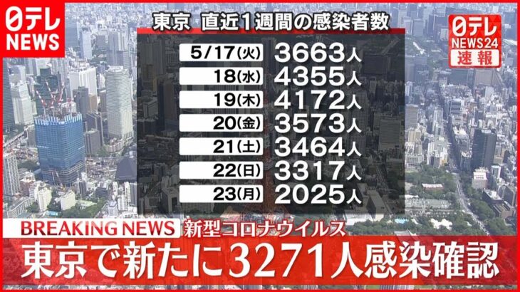 【速報】東京3271人の新規感染確認 新型コロナ 24日