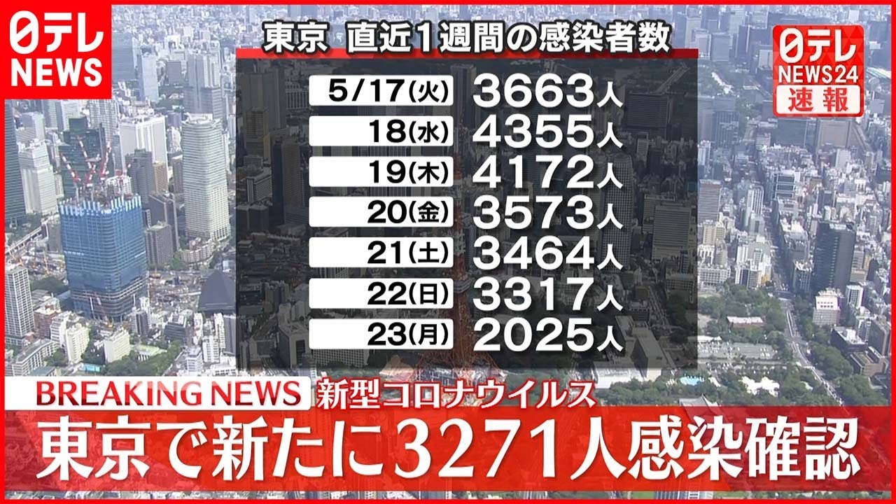 【速報】東京3271人の新規感染確認 新型コロナ 24日