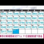 【速報】東京の新規感染3271人　11日連続で前週同曜日を下回る(2022年5月24日)