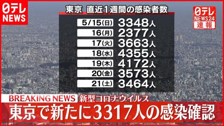 【速報】東京都で新たに3317人の感染確認　新型コロナウイルス