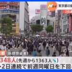 東京・新規感染者3348人 2日連続で前週の同じ曜日を下回る｜TBS NEWS DIG