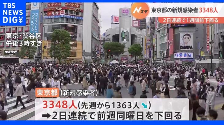 東京・新規感染者3348人 2日連続で前週の同じ曜日を下回る｜TBS NEWS DIG