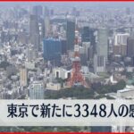 【速報】東京で新たに3348人の感染確認　2日連続で前週同曜日の人数を下回る