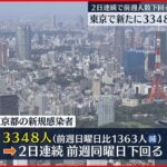 【新型コロナ】東京3348人の感染確認　7日間平均は前の週の124.3％