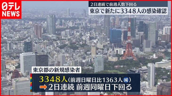 【新型コロナ】東京3348人の感染確認　7日間平均は前の週の124.3％