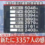 【速報】東京3357人の新規感染確認 22日連続で前の週の同じ曜日の人数を下回る 新型コロナ 3日