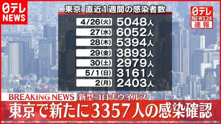 【速報】東京3357人の新規感染確認 22日連続で前の週の同じ曜日の人数を下回る 新型コロナ 3日