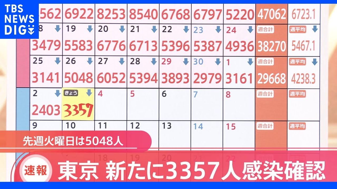 東京都新規感染者3357人&nbsp;22日連続で前週下回る｜TBS&nbsp;NEWS&nbsp;DIG
