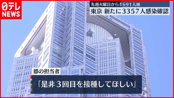 【新型コロナ】東京3357人の新規感染確認 都担当者「ぜひ3回目接種して」 3日
