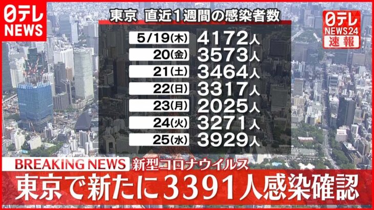 【速報】東京3391人の新規感染確認 新型コロナ 26日