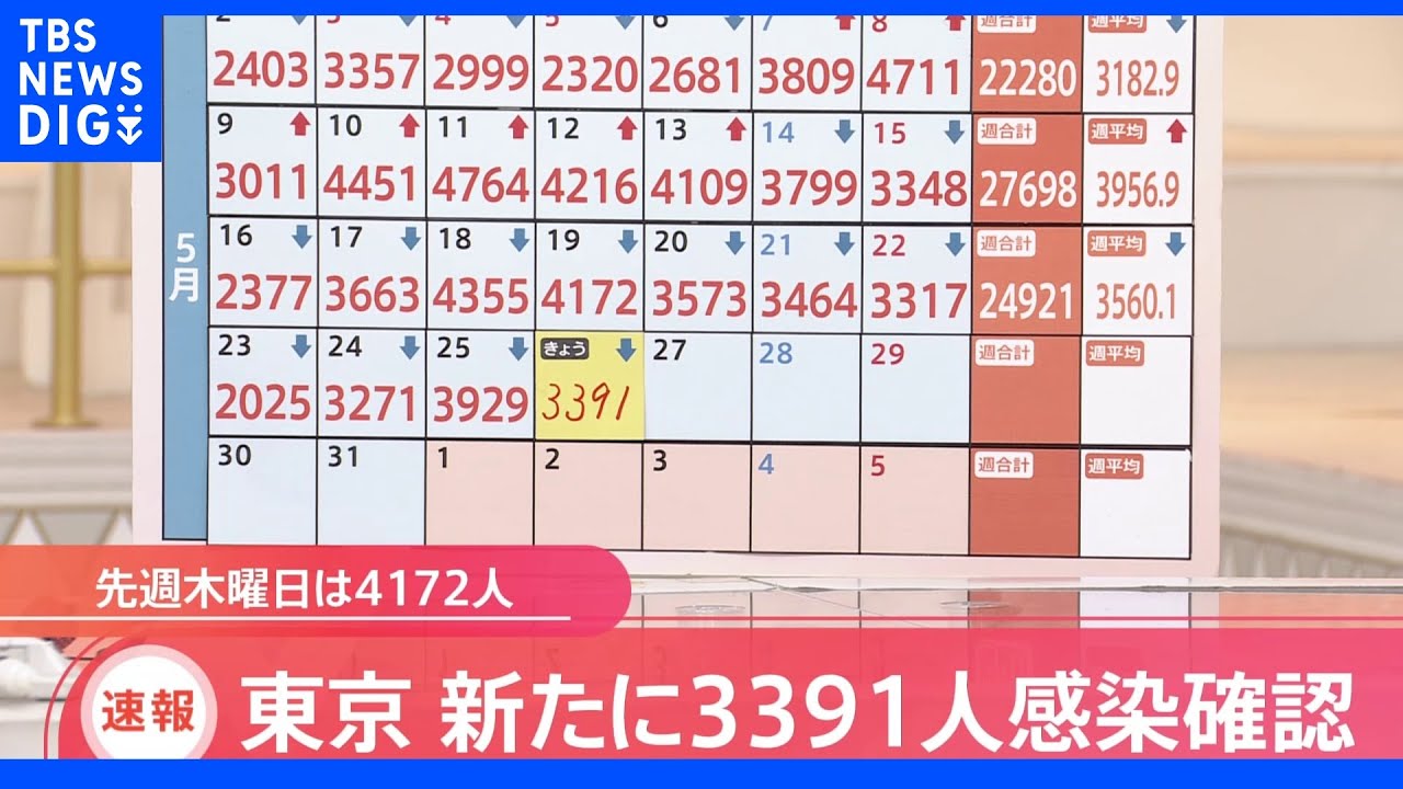 東京・新規感染者3391人　13日間連続で前の週の同じ曜日下回る｜TBS&nbsp;NEWS&nbsp;DIG