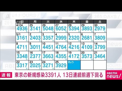 【速報】東京の新たな感染者は3391人　新型コロナ(2022年5月26日)