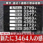 【速報】新型コロナウイルス　東京で新たに3464人の感染確認