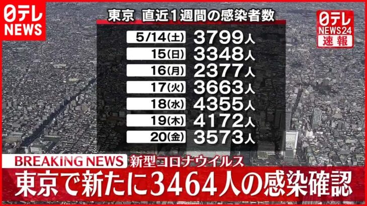 【速報】新型コロナウイルス　東京で新たに3464人の感染確認