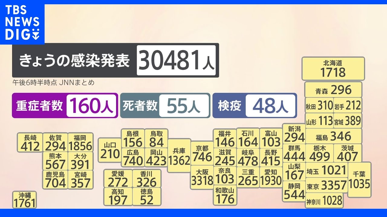新型コロナ 全国で3万481人感染発表 先週火曜日から1万人減少|TBS NEWS DIG
