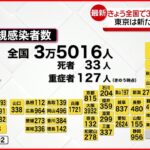 【新型コロナ】全国3万5016人の新規感染確認 33人死亡 17日