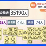 新型コロナ　全国で「3万5190人」の感染確認　前週水曜日と比べ『約7000人減』｜TBS NEWS DIG