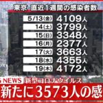 【速報】東京3573人の新規感染確認 先週金曜日から536人減 新型コロナ 20日