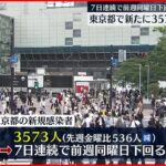 【新型コロナ】東京3573人の新規感染確認 7日連続で前週同曜日下回る 20日