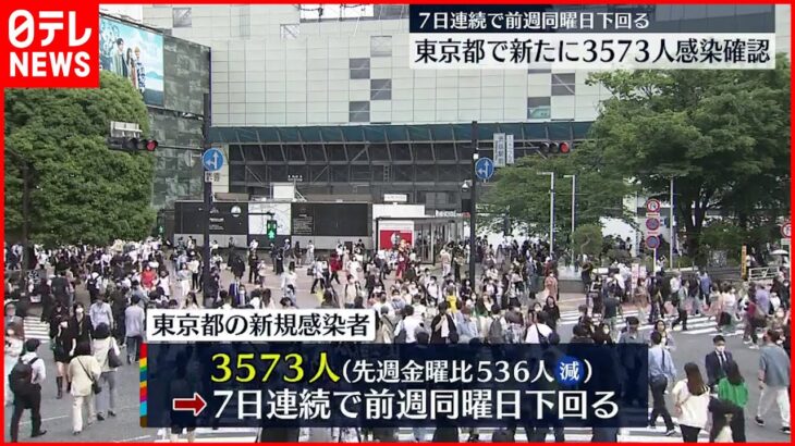 【新型コロナ】東京3573人の新規感染確認 7日連続で前週同曜日下回る 20日