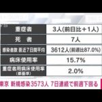 【速報】新型コロナ　東京で新規感染3573人(2022年5月20日)