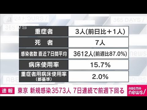 【速報】新型コロナ　東京で新規感染3573人(2022年5月20日)
