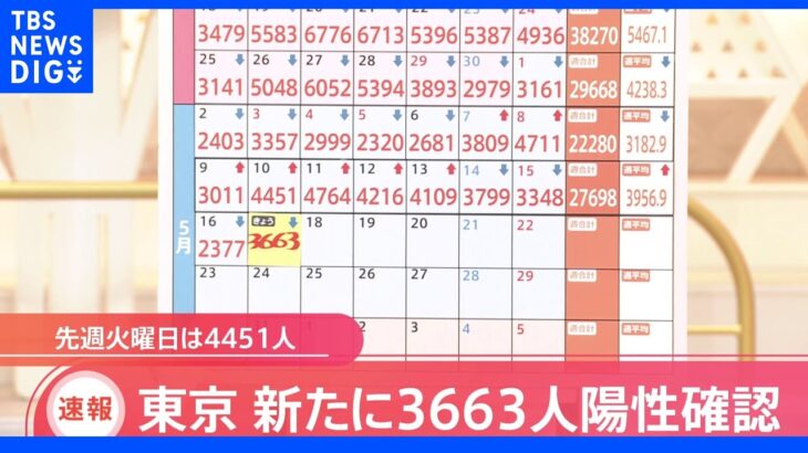 東京・新規感染者3663人 4日連続で前の週の同じ曜日下回る｜TBS NEWS DIG