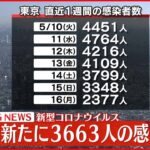 【速報】東京3663人の新規感染確認 先週同曜日から788人減 新型コロナ 17日