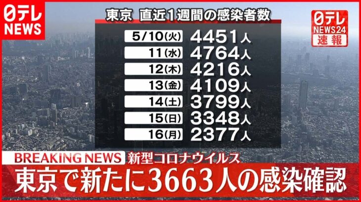 【速報】東京3663人の新規感染確認 先週同曜日から788人減 新型コロナ 17日