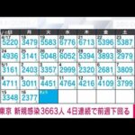 【速報】新型コロナ　東京の新規感染3663人(2022年5月17日)