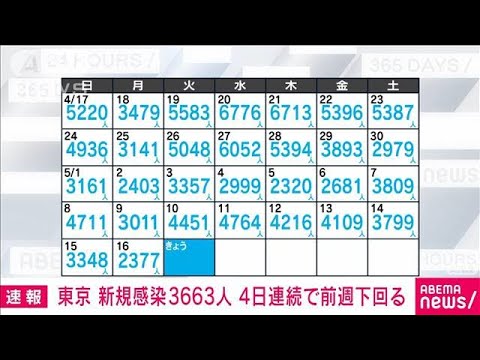 【速報】新型コロナ　東京の新規感染3663人(2022年5月17日)